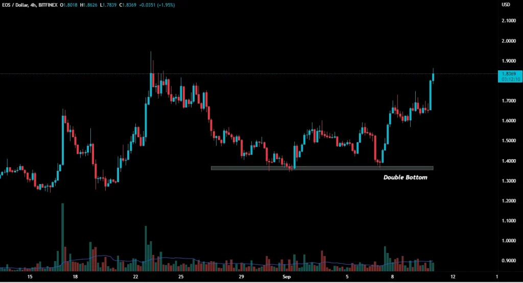 EOS Fiyatı Haftalık %17 Kazanç Yazdırıyor; Satın Alma Zamanı mı?